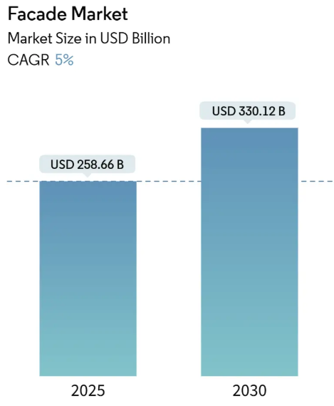 Facade Market Summary